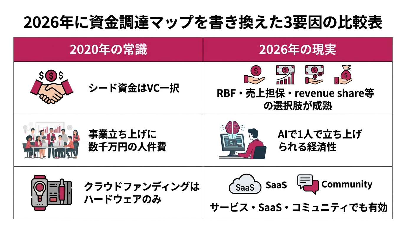 2026年に資金調達マップを書き換えた3要因の比較表。左列「2020年の常識」、右列「2026年の現実」。要因A: 左「シード資金はVC一択」/右「RBF・売上