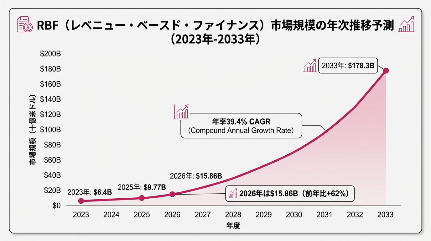 RBF市場規模の年次推移グラフ。横軸2023〜2033年、縦軸$0〜$200B。2023年$6.4B、2025年$9.77B、2026年$15.86B、2033