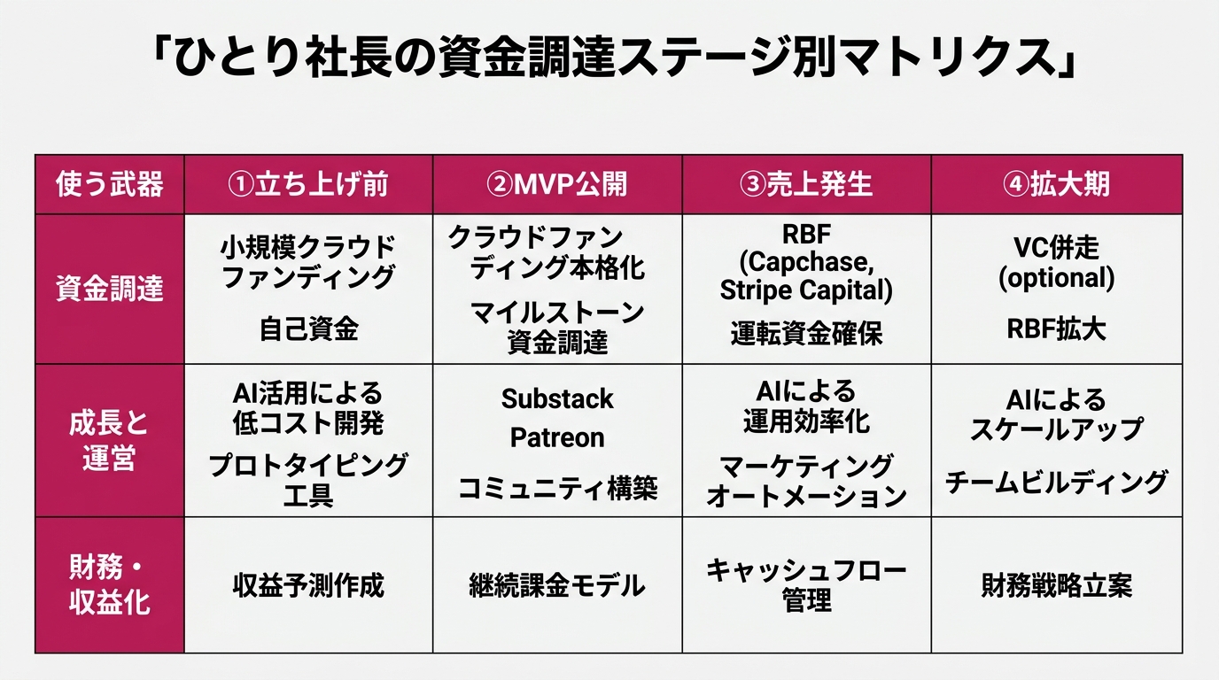 ひとり社長の資金調達ステージ別マトリクス。横軸「事業フェーズ」を4段階で表記、①立ち上げ前、②MVP公開、③売上発生、④拡大期。縦軸「使う武器」。フェーズ①: 