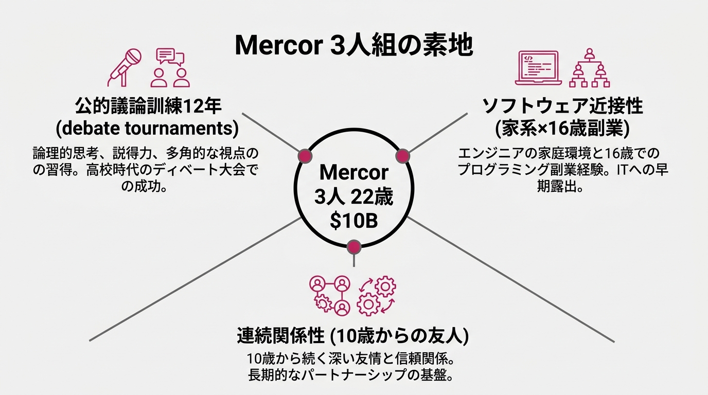 Mercor 3人組の素地を3要素で分解した構造図。中央にMercor 3人22歳$10Bを配置し、放射状に「公的議論訓練12年（debate tournaments）」「ソフトウェア近接性（家系×16歳副業）」「連続関係性（10歳からの友人）」を3方向に展開。各要素の下に簡潔な説明文を配置