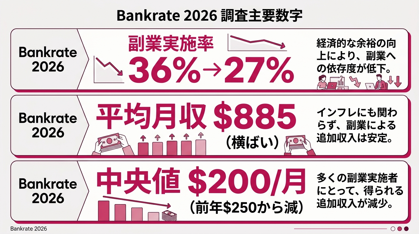 Infographic with three key stats from the Bankrate 2026 survey displayed large and vertically stacked: "Side Hustle Rate: 36% → 27%", "Average Monthly Income: $885 (roughly flat)", "Median Monthly Income: $200 (down from $250 last year)". Source "Bankrate 2026" on the left of each figure, short interpretive text on the right. White background #F5F5F5, rose #c2185b accent, bold numbers as the visual hero.