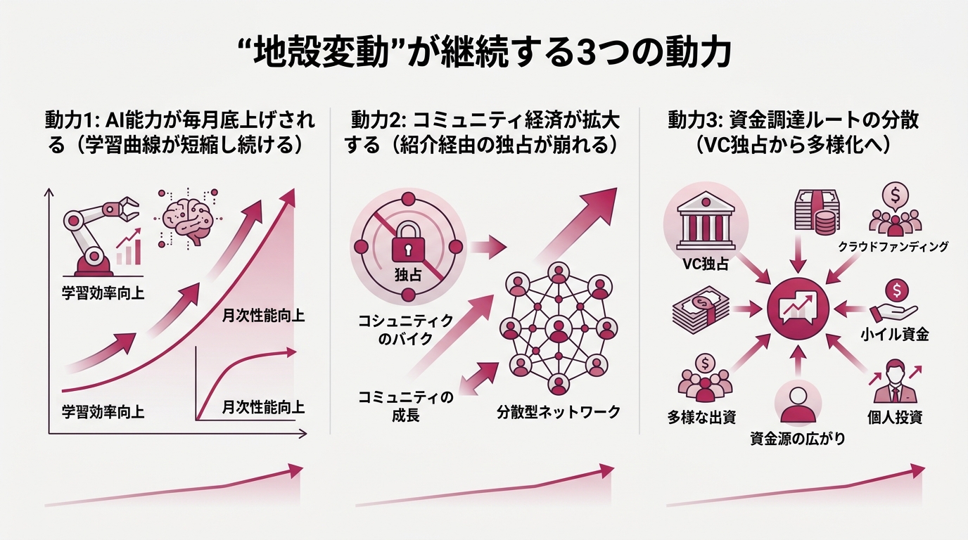 「地殻変動」が継続する3つの動力を並べた図。左から「動力1: AI能力が毎月底上げされる（学習曲線が短縮し続ける）」「動力2: コミュニティ経済が拡大する（紹介経由の独占が崩れる）」「動力3: 資金調達ルートの分散（VC独占から多様化へ）」の3列。各列の下にトレンド矢印（細め）。白背景#F5F5F5、ローズ#c2185bアクセント、キャラなし