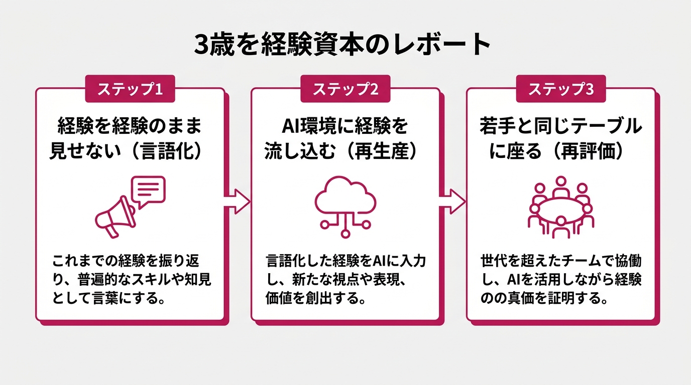 「年齢資本」を再起動する3ステップを並べた図。左から「Step1: 経験を経験のまま見せない（言語化）」「Step2: AI環境に経験を流し込む（再生産）」「Step3: 若手と同じテーブルに座る（再評価）」の3ボックス。各ボックスの下に60字以内の短い解説。白背景#F5F5F5、ローズ#c2185bアクセント、キャラなし