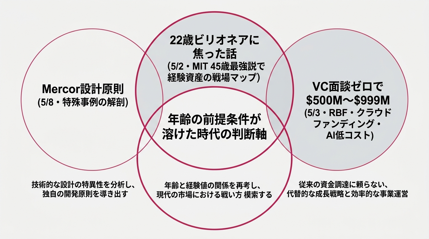 3記事を3つの輪としてベン図で重ねた構成図。左輪「Mercor設計原則（5/8・特殊事例の解剖）」、中輪「22歳ビリオネアに焦った話（5/2・MIT 45歳最強説で経験資産の戦場マップ）」、右輪「VC面談ゼロで$500M〜$999M（5/3・RBF・クラウドファンディング・AI低コスト）」。3つの重なる中心に「年齢の前提条件が溶けた時代の判断軸」と書かれたコア領域。各輪の下に短い1行サマリ。白背景#F5F5F5、ローズ#c2185bアクセント、キャラなし