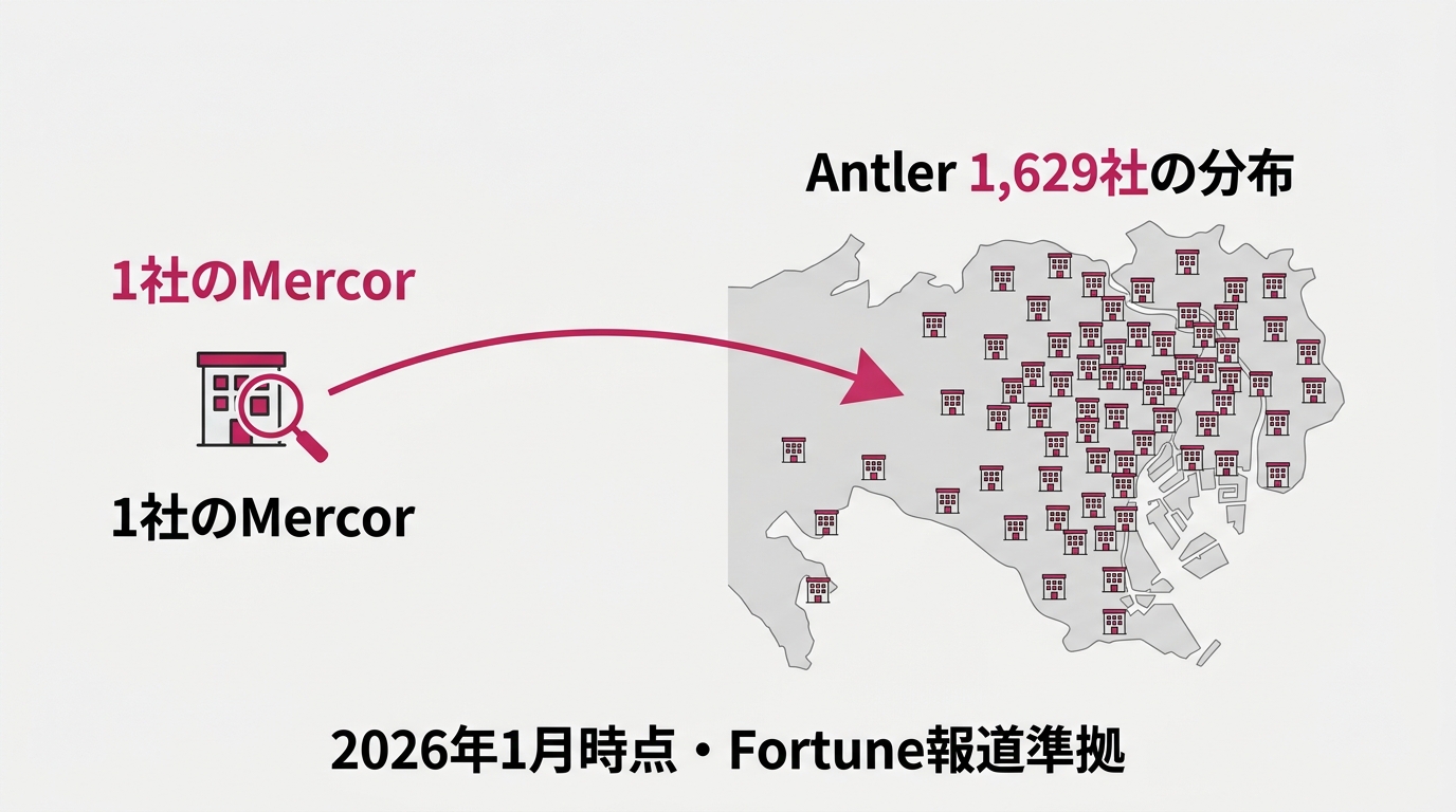望遠鏡を覗く視点の比喩イラスト。左側に「1社のMercor」を表す小さな建物アイコン1つ。右側に「Antler 1,629社の分布」を表す多数の建物が散在する地図。中央に視点が左から右へズームアウトする矢印（細め1本のみ）。下部に「2026年1月時点・Fortune報道準拠」のキャプション。白背景#F5F5F5、ローズ#c2185bアクセント、キャラなし