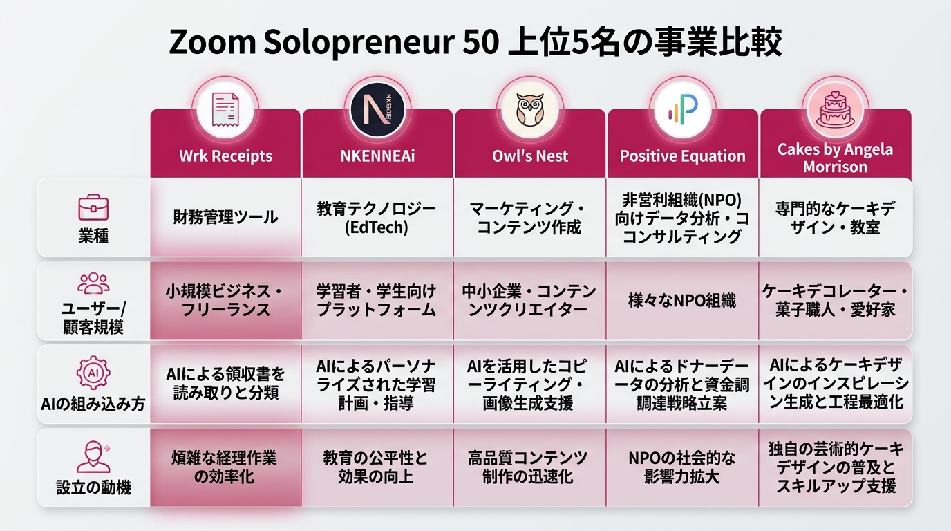 Zoom Solopreneur 50上位5名の事業を比較する5列の表組み図。各列にWrk Receipts、NKENNEAi、Owl's Nest、Positive Equation、Cakes by Angela Morrisonを配置。行は「業種」「ユーザー/顧客規模」「AIの組み込み方」「設立の動機」の4軸。各セルに短い説明。白背景#F5F5F5、ローズ#c2185b基調