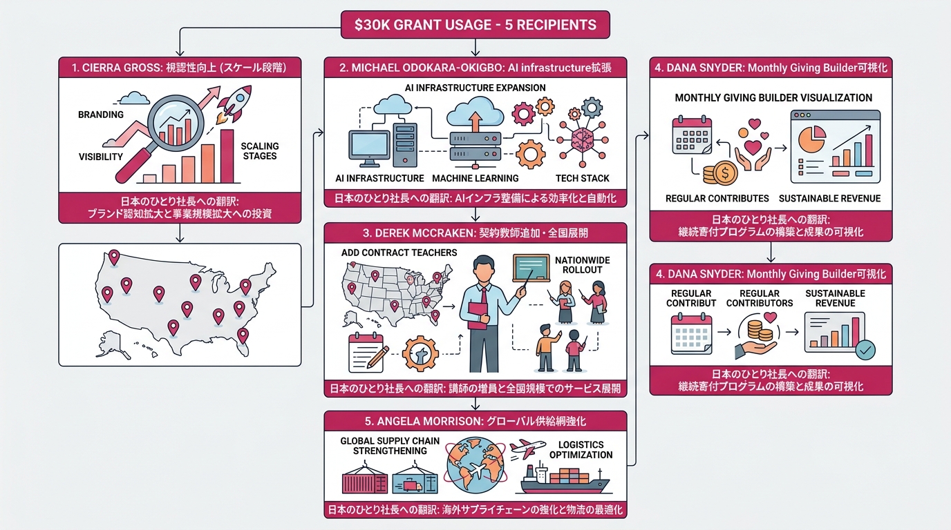 受賞5名の$30K使途を可視化する5枠インフォグラフィック。各枠に「Cierra Gross: 視認性向上(スケール段階)」「Michael Odokara-Okigbo: AI infrastructure拡張」「Derek McCracken: 契約教師追加・全国展開」「Dana Snyder: Monthly Giving Builder可視化」「Angela Morrison: グローバル供給網強化」を配置。各枠の下に「日本のひとり社長への翻訳」を1行ずつ。白背景#F5F5F5、ローズ#c2185b基調