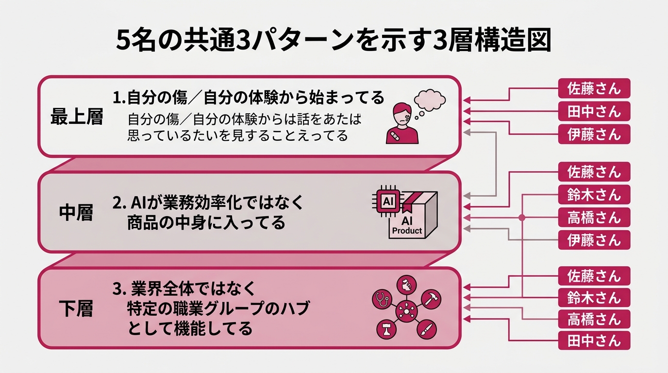 5名の共通3パターンを示す3層構造図。最上層「自分の傷/自分の体験から始まってる」、中層「AIが業務効率化ではなく商品の中身に入ってる」、下層「業界全体ではなく特定の職業グループのハブとして機能してる」。各層の右に5名の名前を配置して、どの層が誰に当てはまるかを線で結ぶ。白背景#F5F5F5、ローズ#c2185b基調