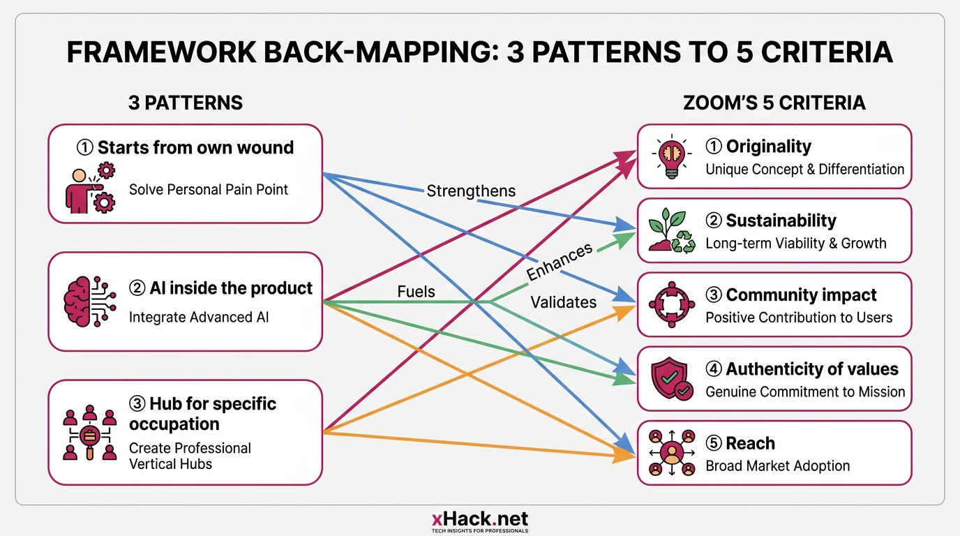 Framework mapping 3 patterns to 5 Zoom criteria. Left: 3 patterns — "① Starts from personal pain", "