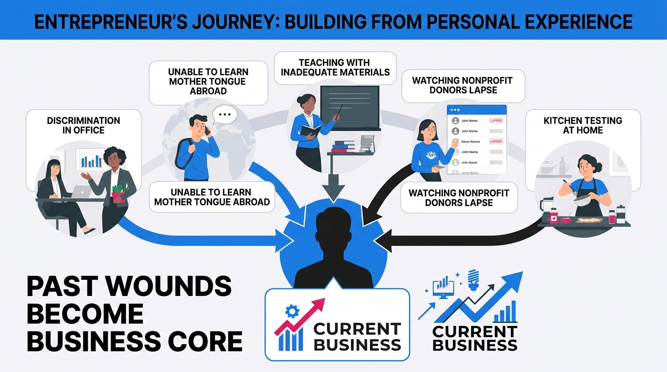Conceptual illustration of "starting from personal pain." Center: silhouette of a solo founder. Behi