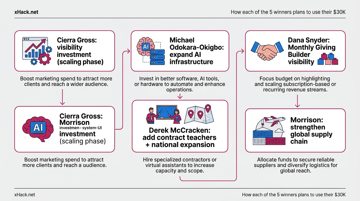 Five-panel infographic showing each winner's intended use of $30K. Panels: "Cierra Gross: visibility