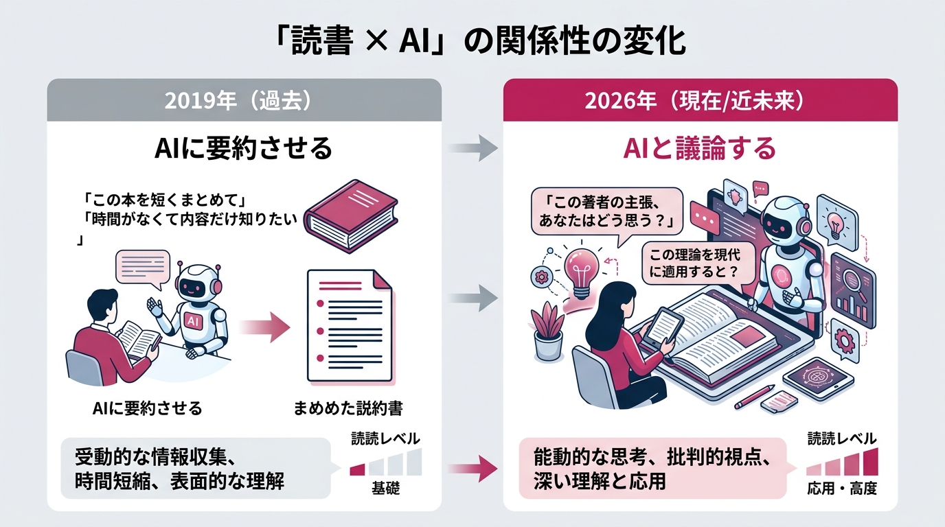 「読書 × AI」の関係性が時代によって変化していく図。2019年=AIに要約させる→2026年=AIと議論する。横並び比較で読書のレベルが上がっていく構造