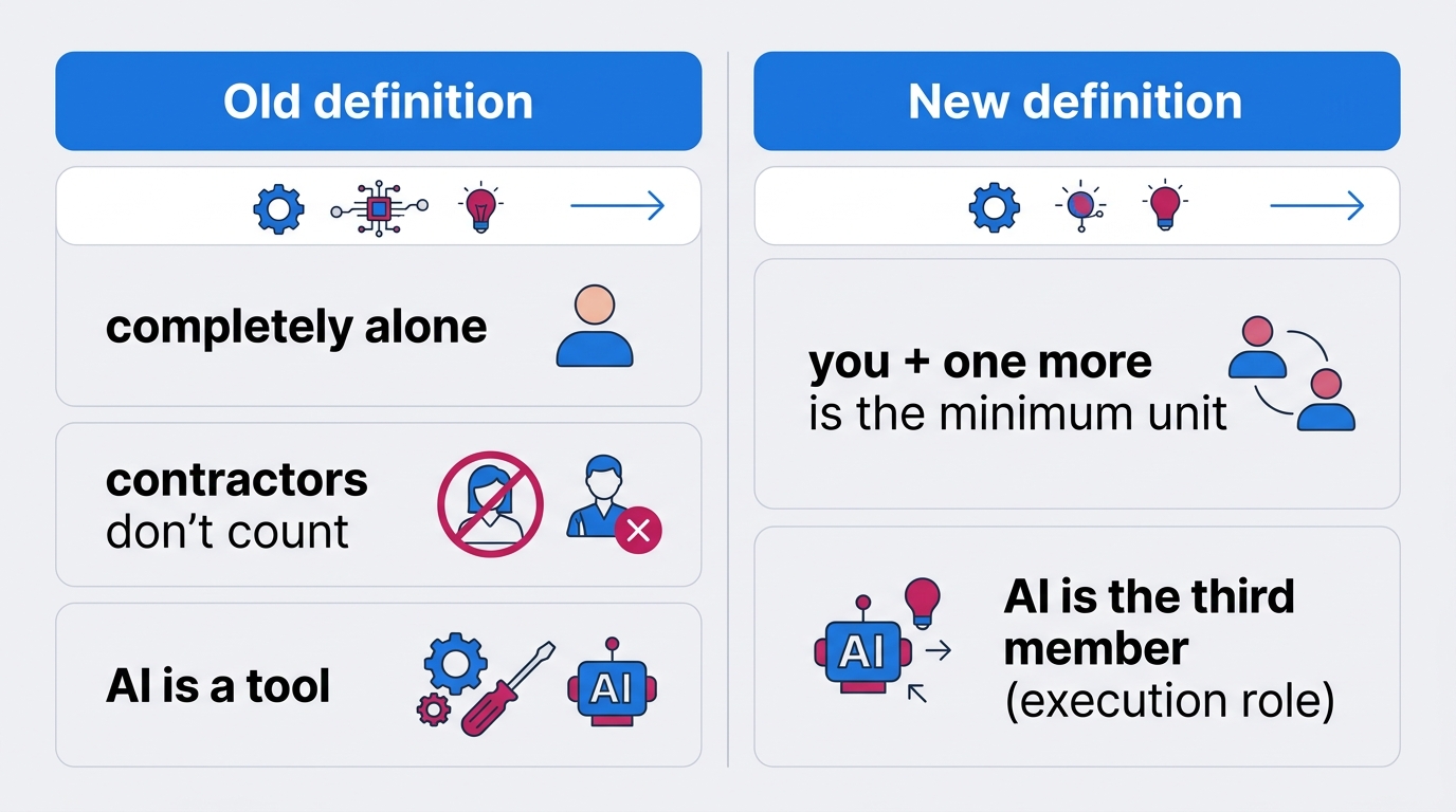 Solopreneur definition comparison. Left column: "Old definition — completely alone / contractors don