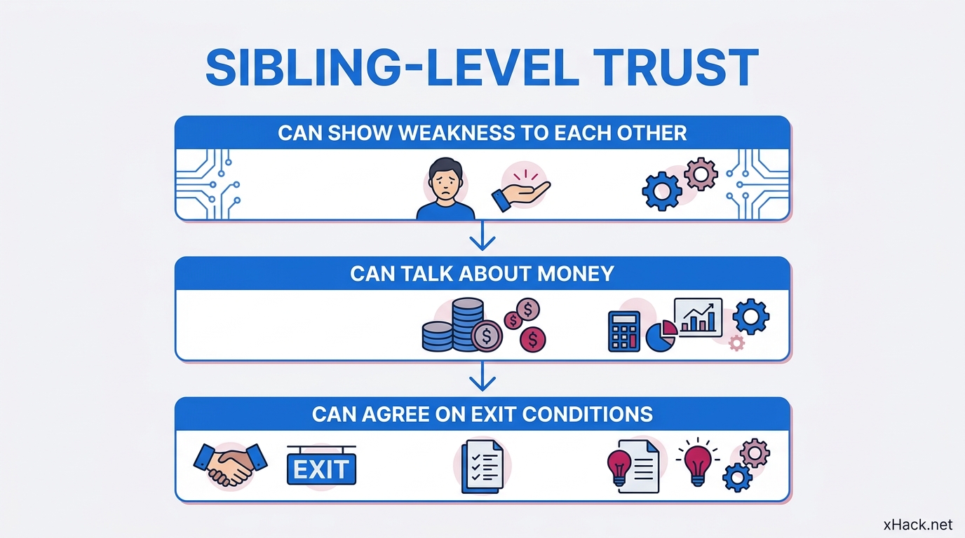 "Sibling-level trust" 3-condition flow diagram. "Can show weakness to each other" → "Can talk about