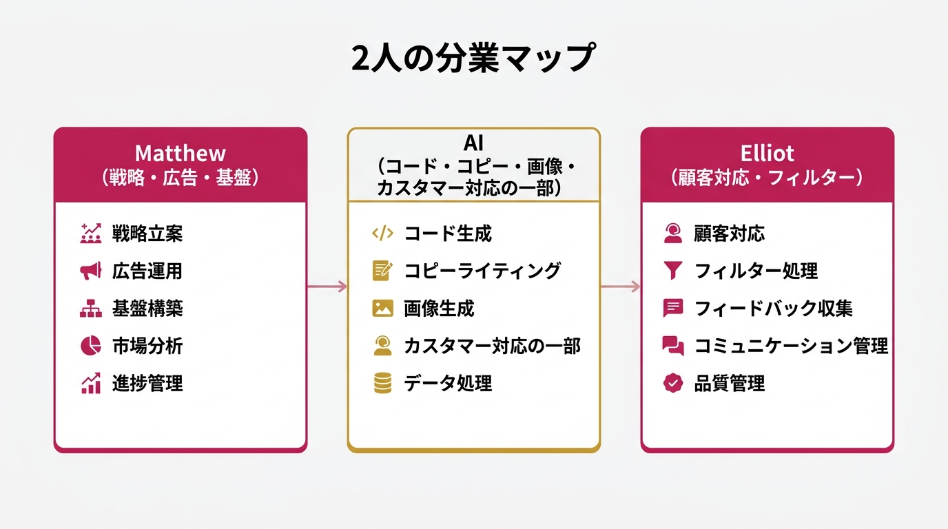 2人の分業マップ。左に「Matthew(戦略・広告・基盤)」、右に「Elliot(顧客対応・フィルター)」、中央に「AI(コード・コピー・画像・カスタマー対応の