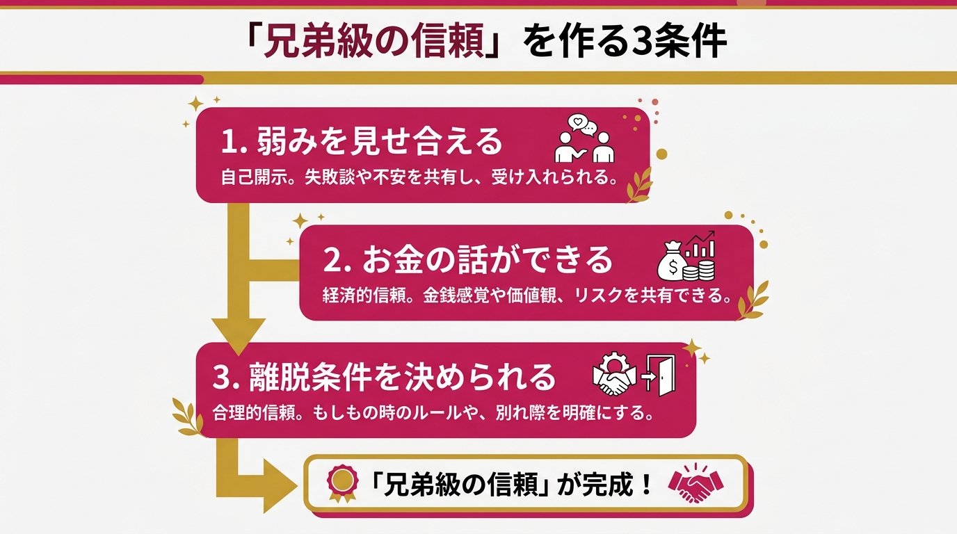 「兄弟級の信頼」を作る3条件のフロー図。「弱みを見せ合える」→「お金の話ができる」→「離脱条件を決められる」の3ステップ縦並び