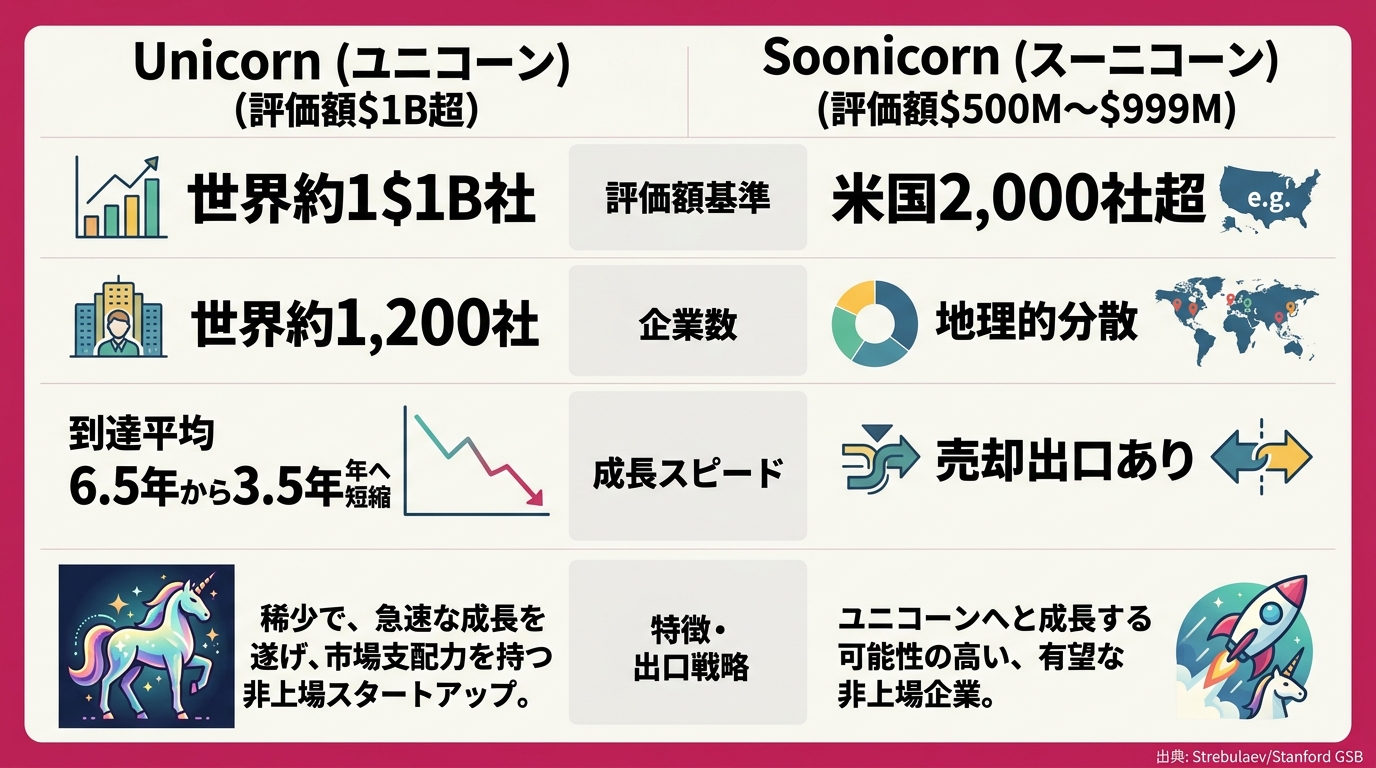 「Unicorn(評価額$1B超)」と「Soonicorn(評価額$500M〜$999M)」の2カラム比較表。左カラムはユニコーン(世界約1,200社、到達平均