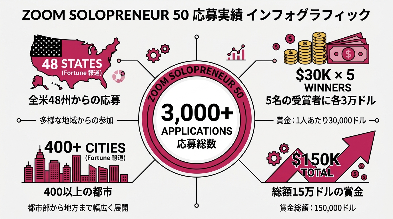 Zoom Solopreneur 50の応募実績を示すインフォグラフィック。中心に「3,000+ APPLICATIONS」、放射状に「48 States(Fo