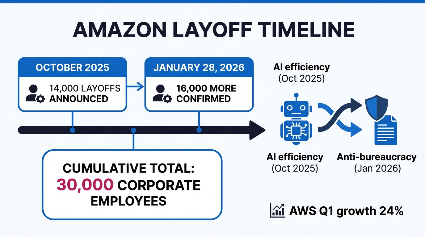 Amazon layoff timeline diagram. October 2025: 14,000 layoffs announced. January 28, 2026: 16,000 mor