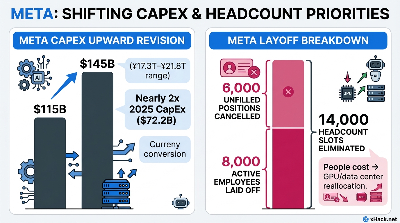 Meta CapEx upward revision bar chart on the left: $115B→$145B (¥17.3T–¥21.8T range). Layoff breakdow