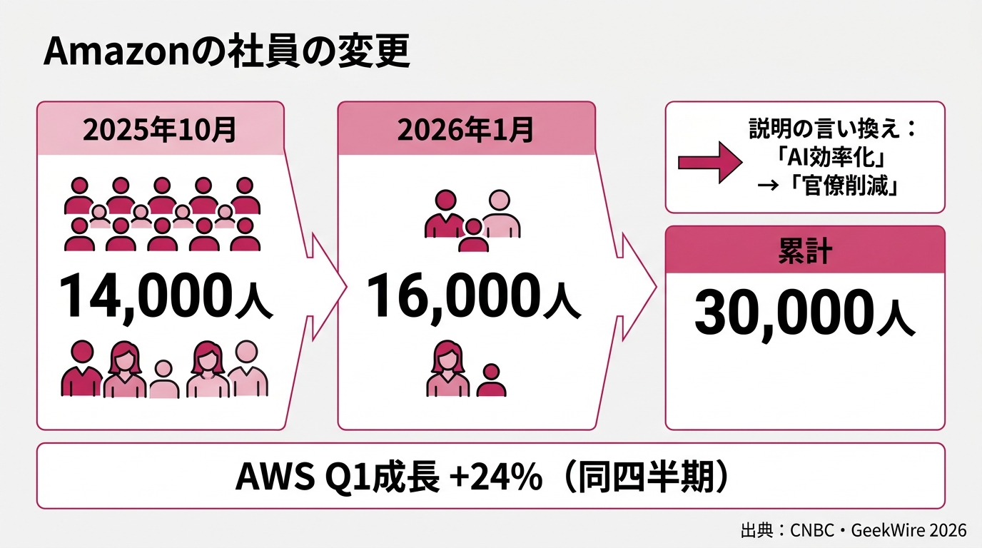 Amazonの2025年10月(14,000人)→ 2026年1月(16,000人)→ 累計30,000人を示すdiagram。右側に「説明の言い換え:「AI効