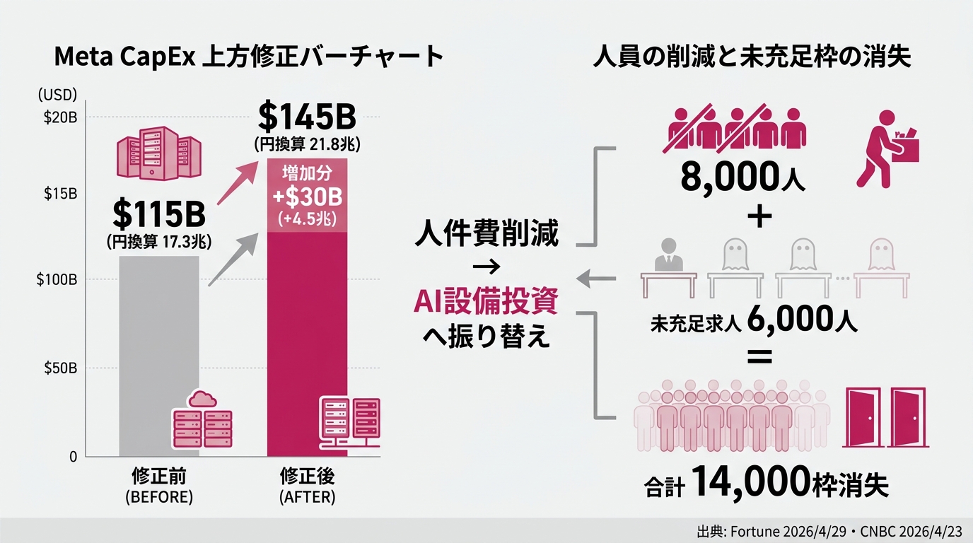 Meta CapEx $115B→$145B(円換算17.3兆〜21.8兆)の上方修正バーチャート(左)と、解雇人数8,000人+未充足求人6,000人=14,