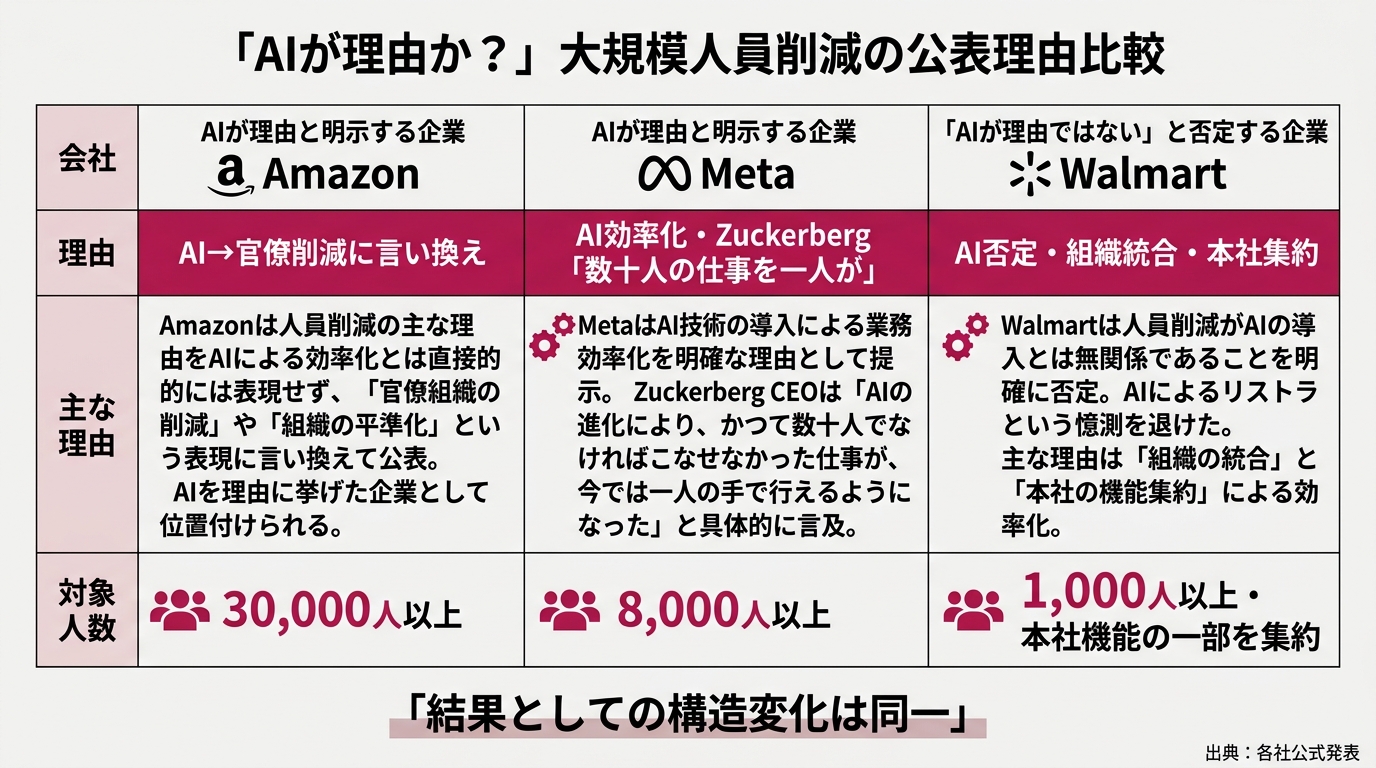 「AIが理由」と明示する企業(Amazon・Meta)と、「AIが理由ではない」と否定する企業(Walmart)の3列比較表。Amazon列「AI→官僚削減に言