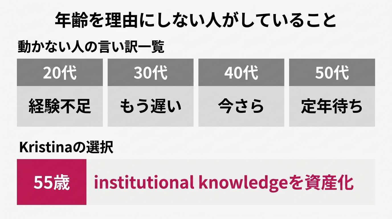上下2段の比較図。上段「動かない人の言い訳一覧」:20代「経験不足」/30代「もう遅い」/40代「今さら」/50代「定年待ち」を年代別に並べる。下段「Krist