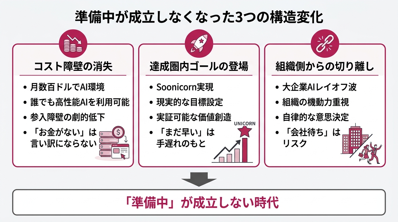 横並び3カラムの構成図。左「コスト障壁の消失」(月数百ドルでAI環境)、中「達成圏内ゴールの登場」(Soonicorn実現)、右「組織側からの切り離し」(大企業