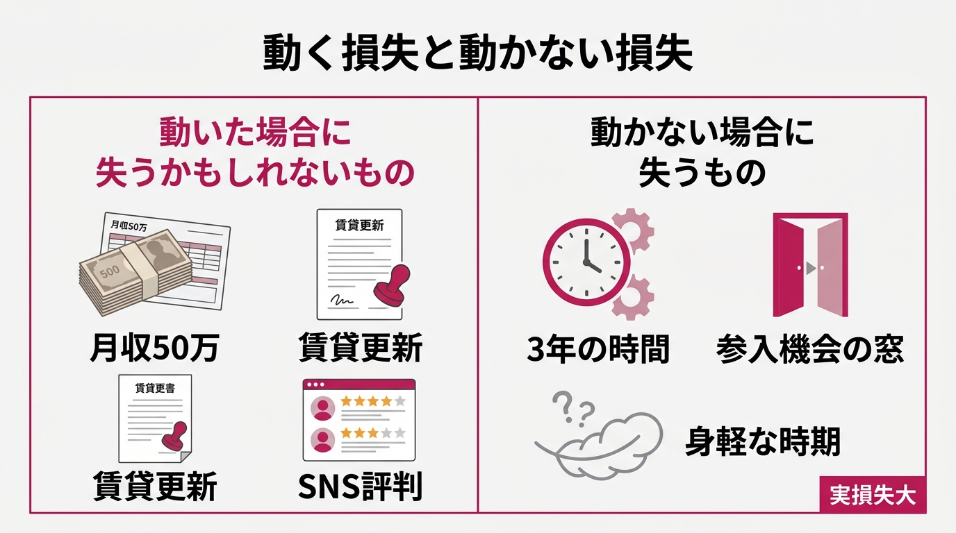 左右対比のシンプル図。左「動いた場合に失うかもしれないもの」:月収50万・賃貸更新・SNS評判(具体物・解像度高)。右「動かない場合に失うもの」:3年の時間・参