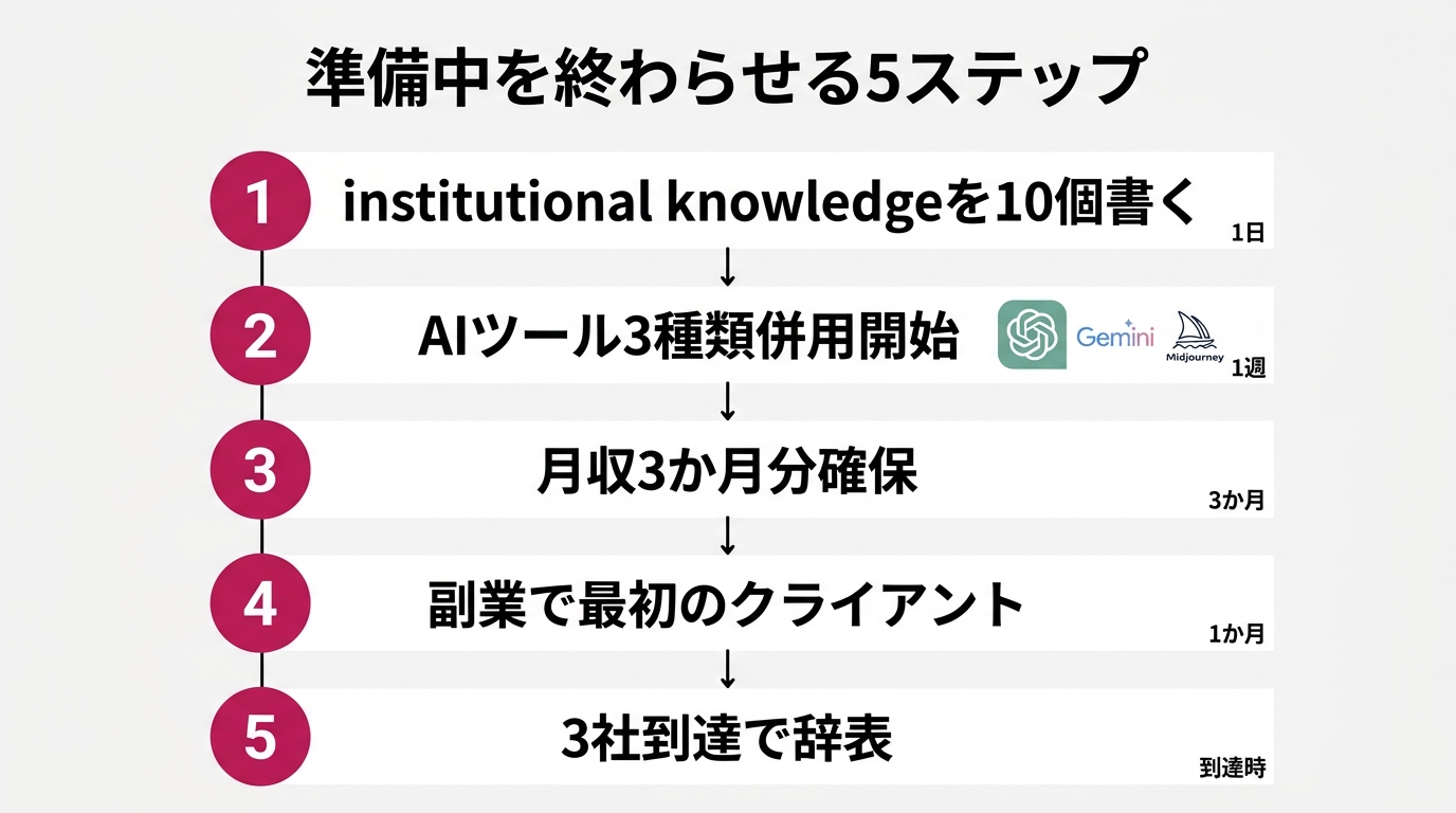 上から下への5ステップ縦フロー図。Step1「institutional knowledgeを10個書く」→ Step2「AIツール3種類併用開始」→ Step