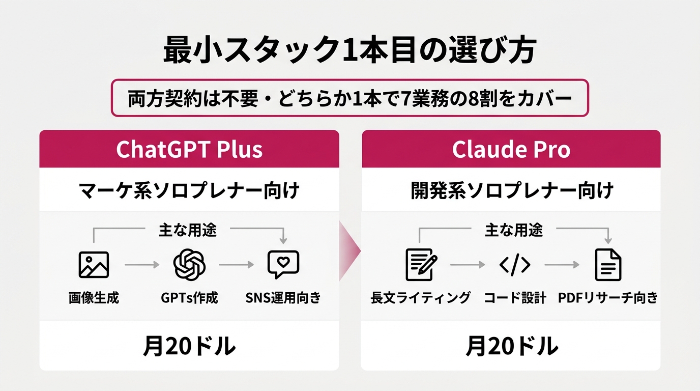 左右対比のシンプル選択図。左カラム「ChatGPT Plus」:マーケ系ソロプレナー向け・画像生成・GPTs作成・SNS運用向き、月20ドルの表記。右カラム「C
