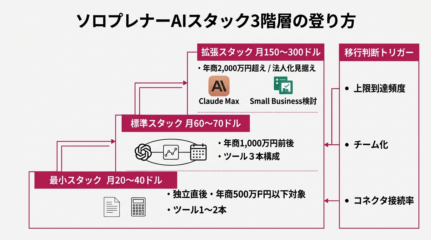 上から下への3階層階段図。最下段「最小スタック 月20〜40ドル」:独立直後・年商500万円以下対象、ツール1〜2本。中段「標準スタック 月60〜70ドル」:年