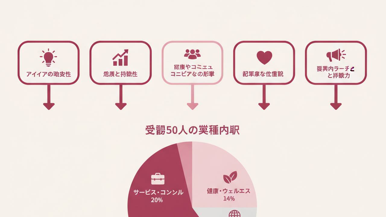 Zoom Solopreneur 50 選考基準と業種内訳