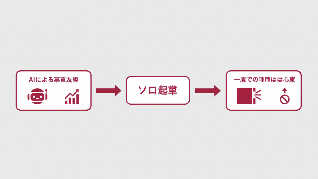 ソロ起業の可能性と限界を示す図