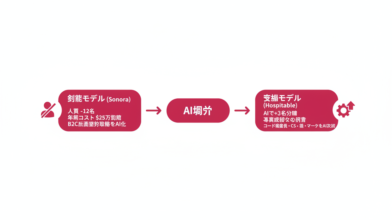 SonoraとHospitableのAI導入比較