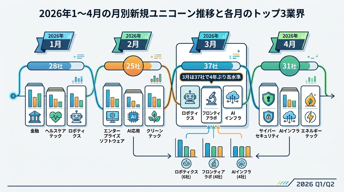 2026年1〜4月の月別新規ユニコーン推移と、各月のトップ3業界