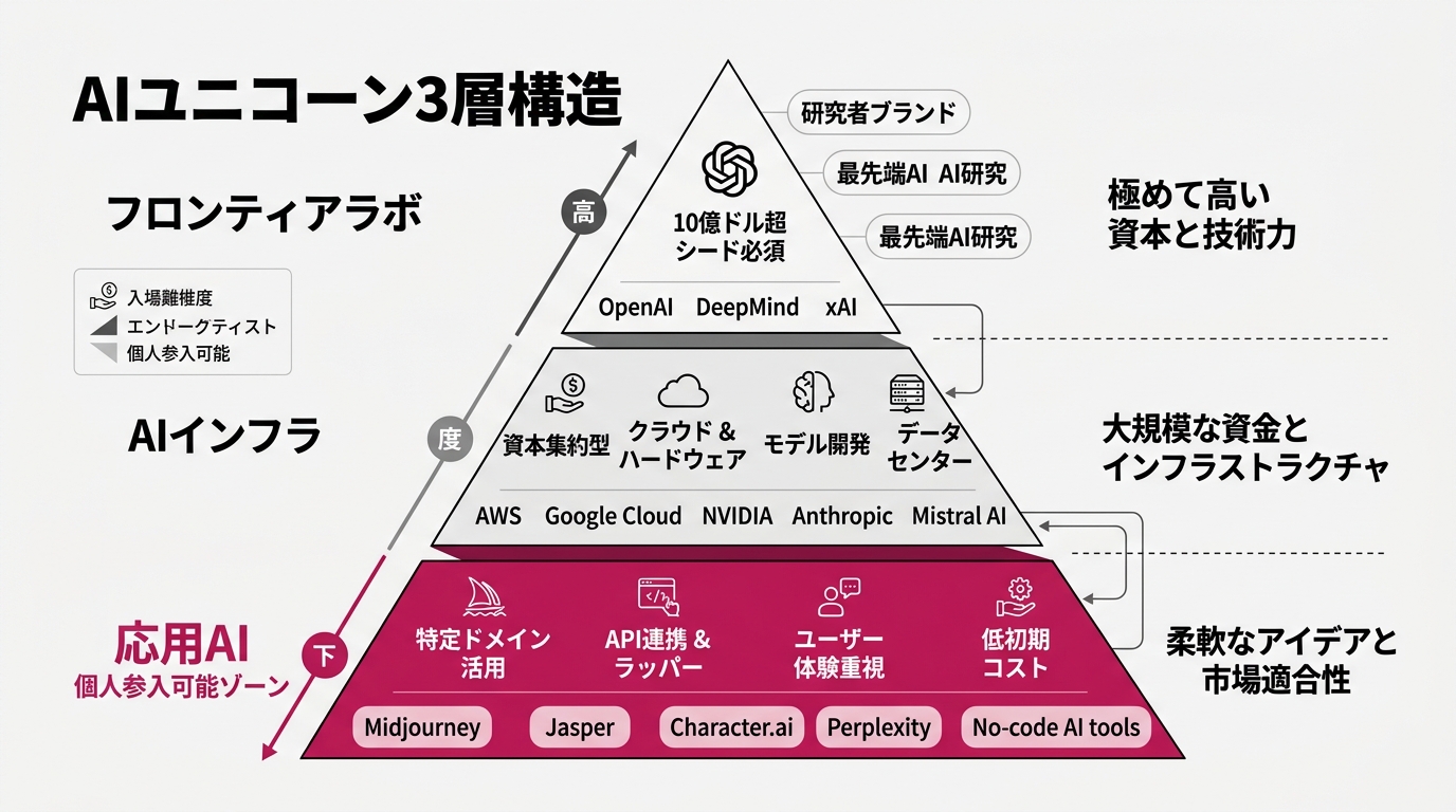 AIユニコーン3層構造