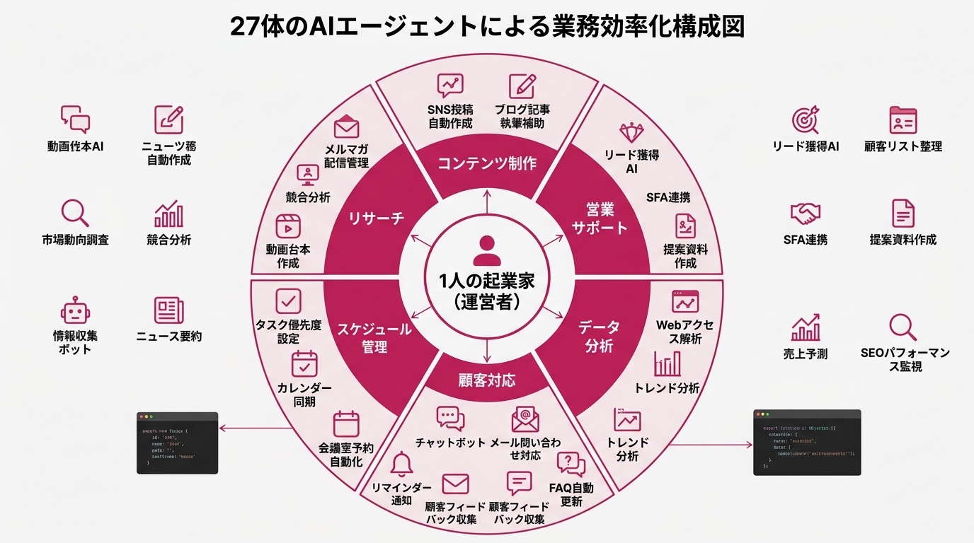AIエージェント27体の役割分担を示す同心円構成図
