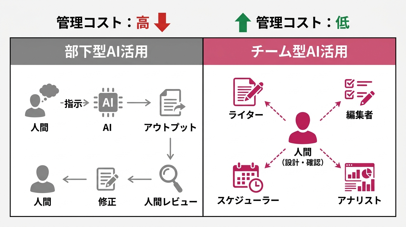 「部下型AI活用」vs「チーム型AI活用」の比較図