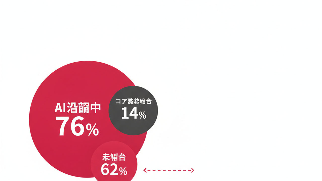 AI活用企業とコア業務統合のギャップ図