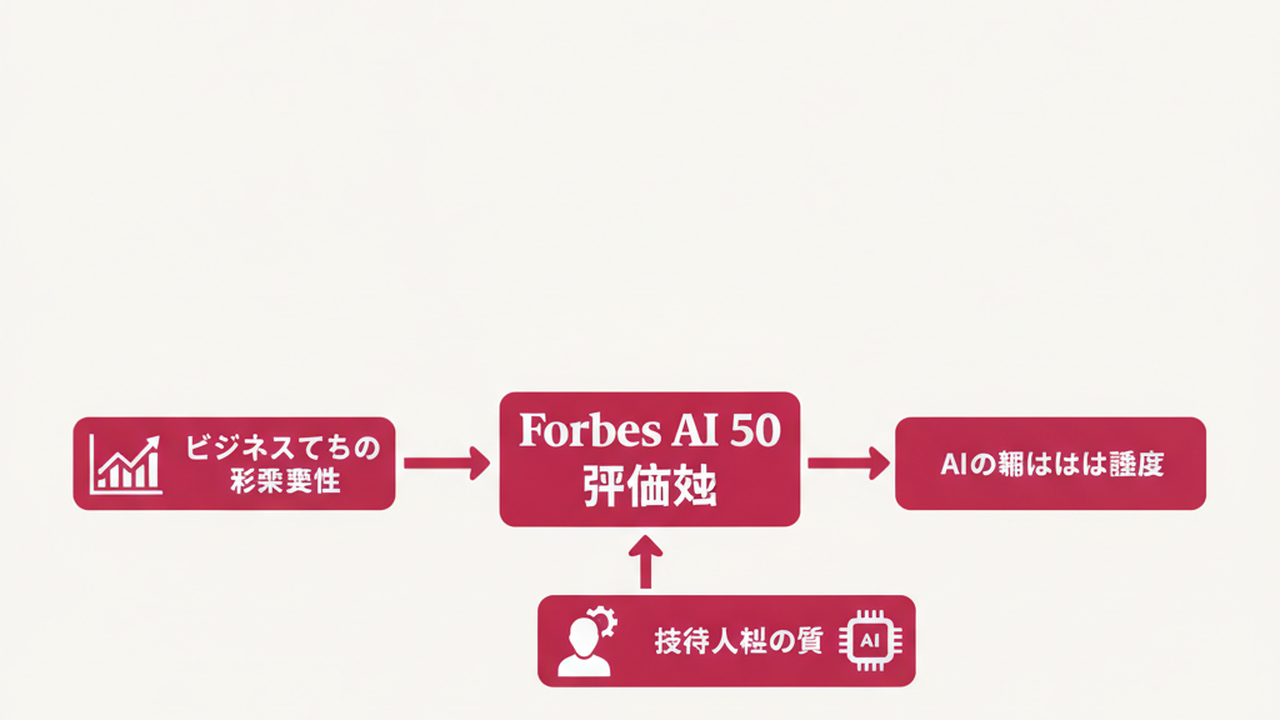 Forbes AI 50評価軸の図解