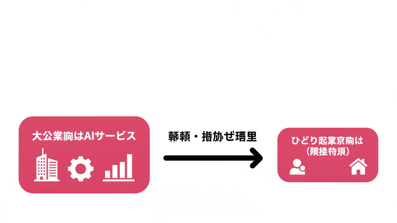 AI市場のギャップと参入ポイント