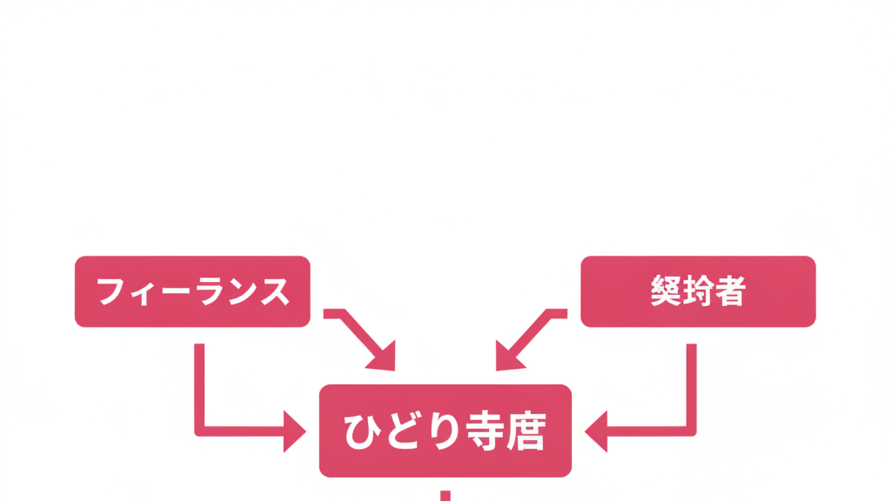 ネットワーク型ソロプレナーの概念図
