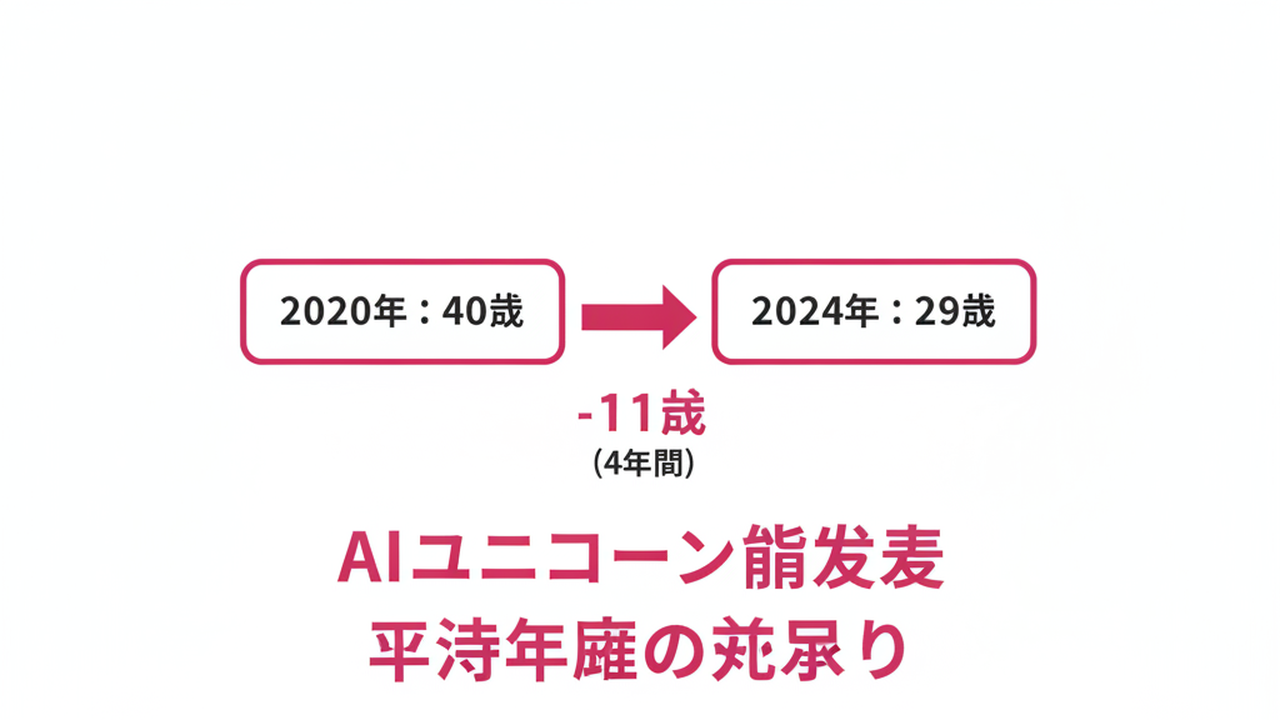 AIユニコーン創業者の平均年齢変化と理由