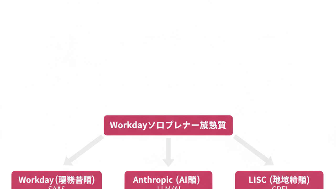 Workday加速器の3社連携図