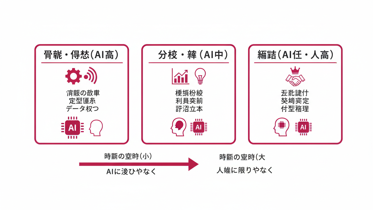 業務の3分類とAI適用範囲
