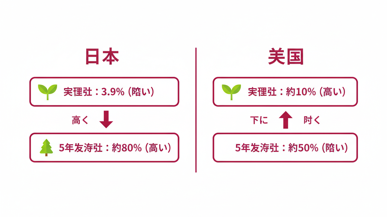 日米の開業率と生存率比較