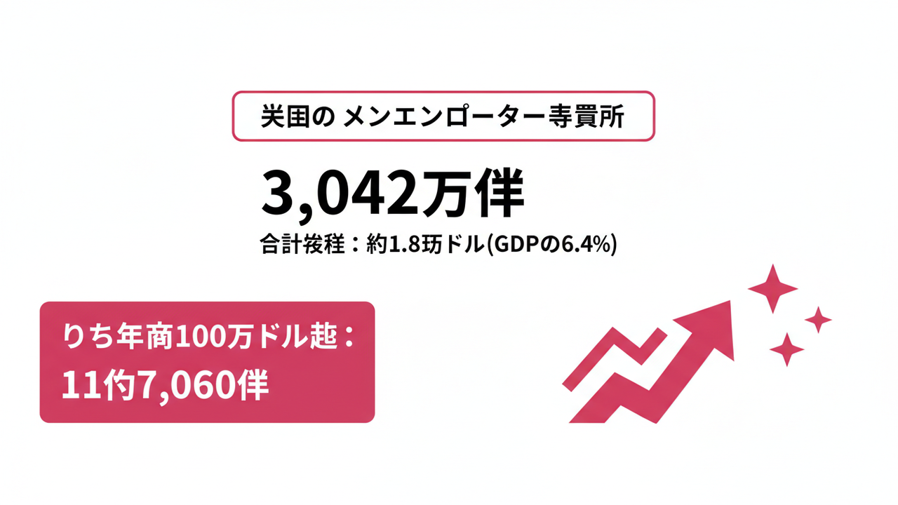 米国一人ビジネスの規模