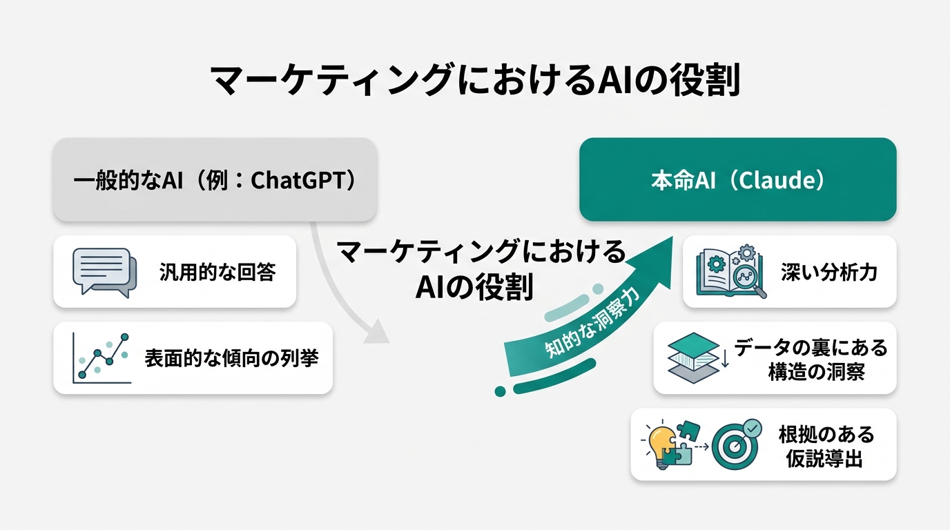 Claudeがマーケティングの本命である理由